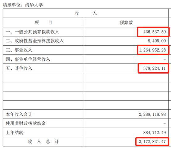 最新: 清华今年又成“最有钱”大学, 超北大一百亿! 110年校庆再获名人校友捐赠