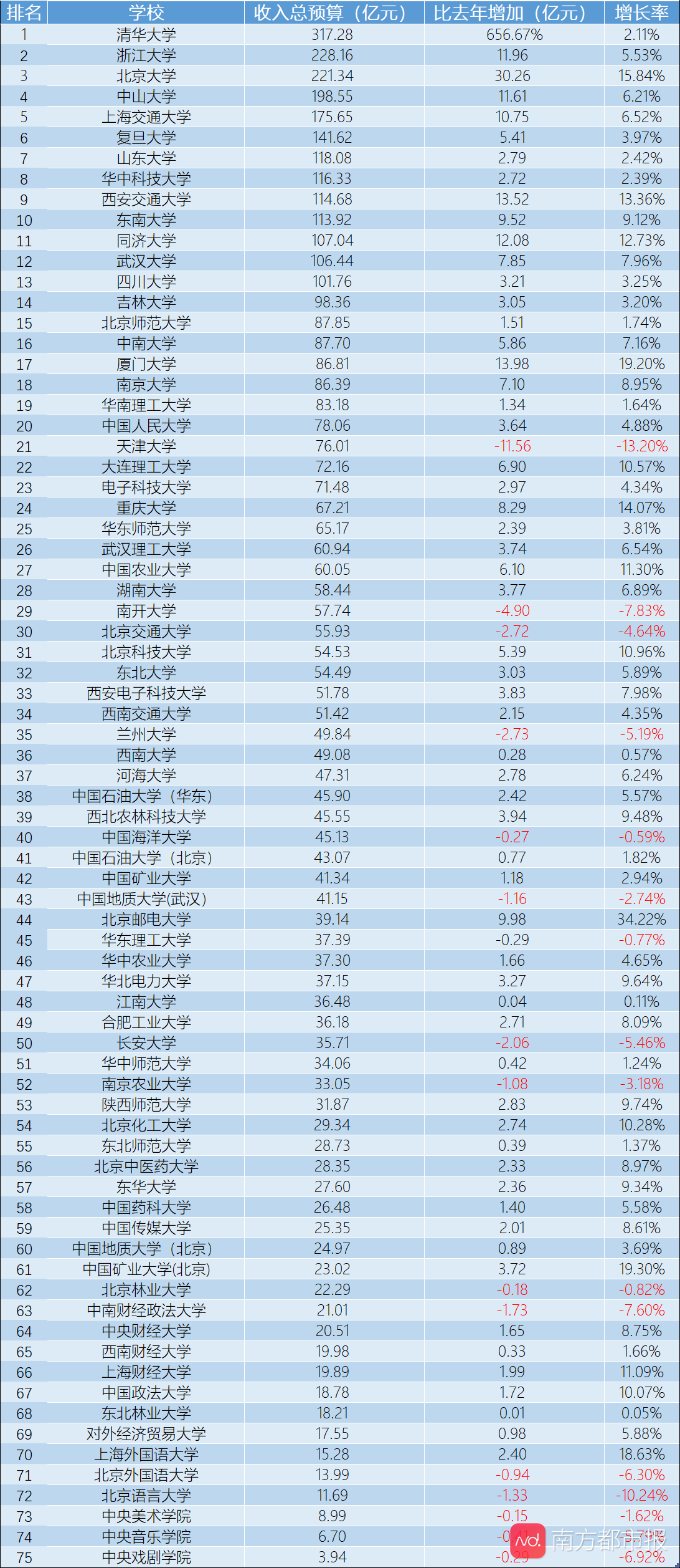 13所高校经费逾百亿, 清华再超300亿 8成为非财政拨款