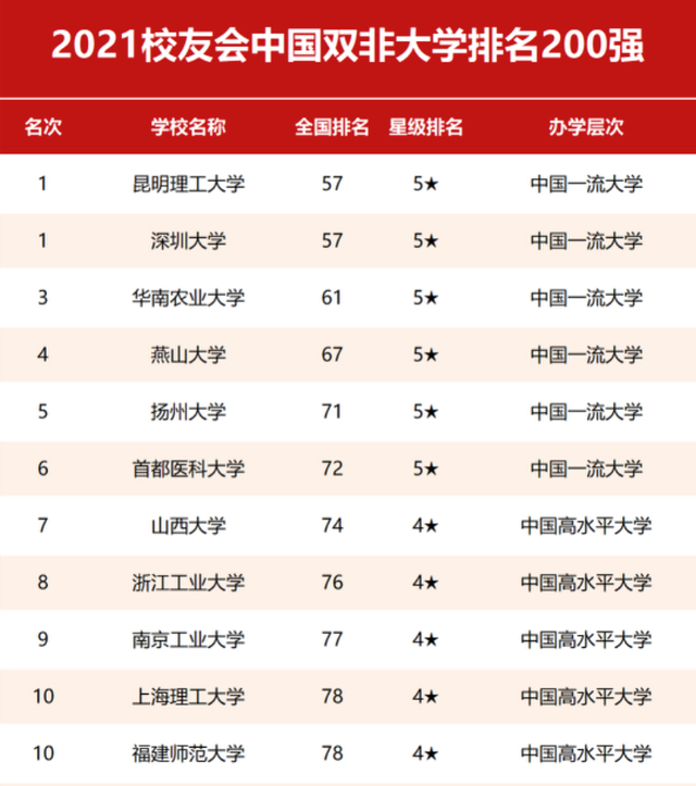 2021年双非院校谁第一名? 昆明理工, 南科大, 江苏大学都有证据