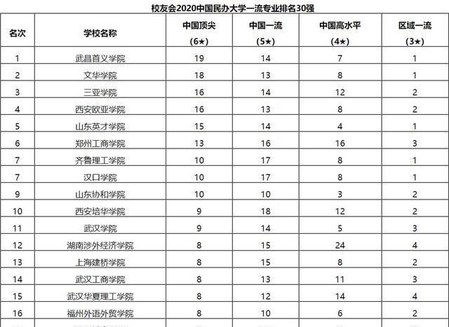 校友会: 民办大学一流专业十强排名, 其中三亚学院排名第三