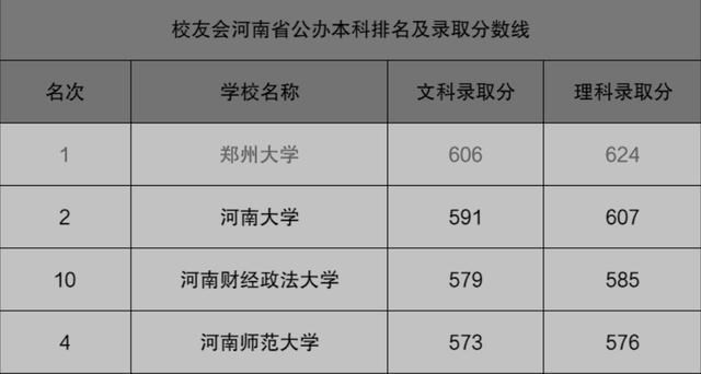 最受河南学生欢迎的10所省内大学: 河师大录取分第4, 河理工第10