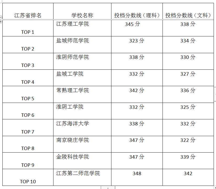 江苏省哪些二本大学最值得上, 附2020年投档分数线