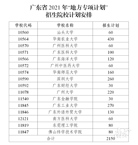 广东16所重点大学, 抢着招收这些地区的高考生!