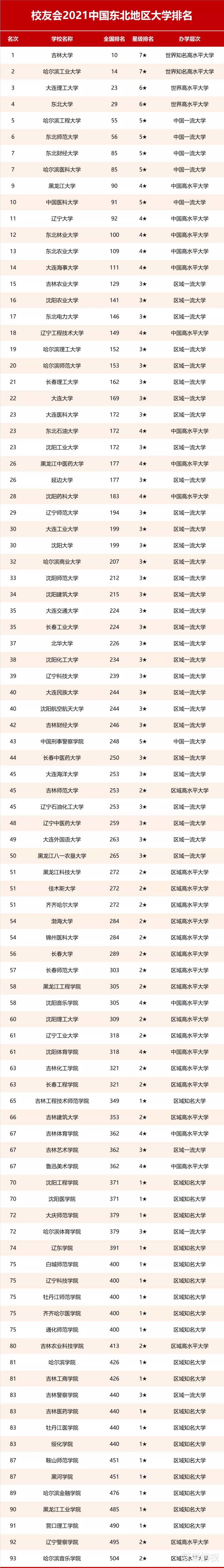 2021我国东北地区大学排名出炉! 吉大榜首, 哈工程险胜东北师大!