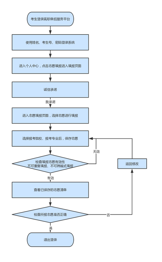 2021年河北省高职单招填报志愿说明