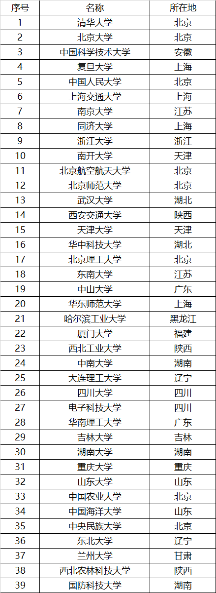 全国39所985大学一览, 北京有8所, 上海4所, 附学科评估分析