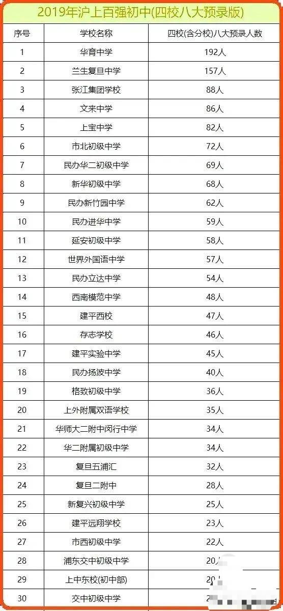 上海30强初中: 华育中学第一, 兰生复旦中学第二, 交中初中最少