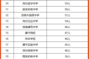上海30强初中: 华育中学第一, 兰生复旦中学第二, 交中初中最少