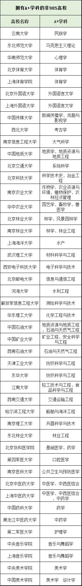 不是985高校, 却拥有“A+学科”的46所大学, 2021高考必看!