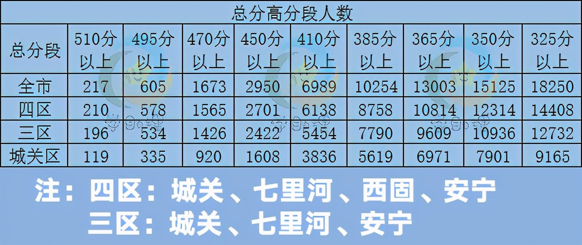 重磅! 2021兰州中考一诊各分数段人数及省级示范性高中报考建议