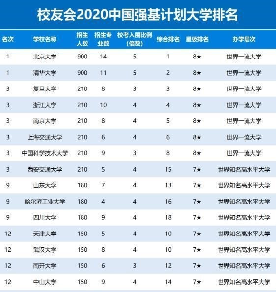 校友会: 强基计划17所大学排名, 其中“华东五校”排名仅次于清北