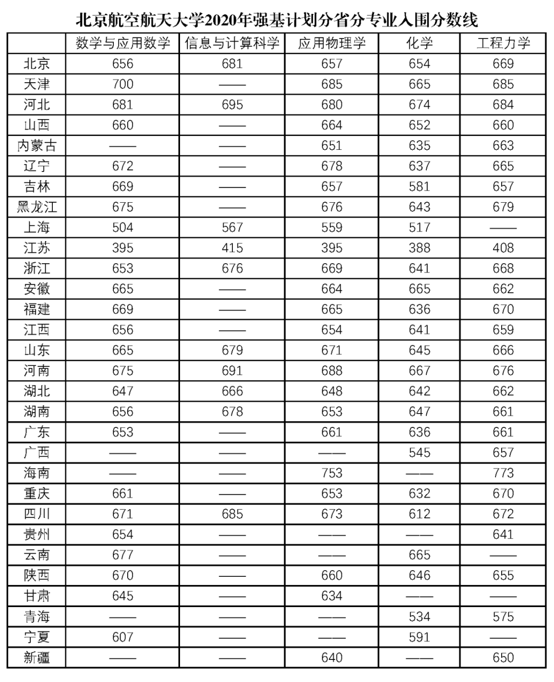 2021强基报名重点参考! 清北复交等2020强基入围分数线最全汇总! (附真题)