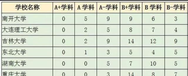 七所无A+学科的985大学, 东北四杰占三所, 剩下一所退步也很明显