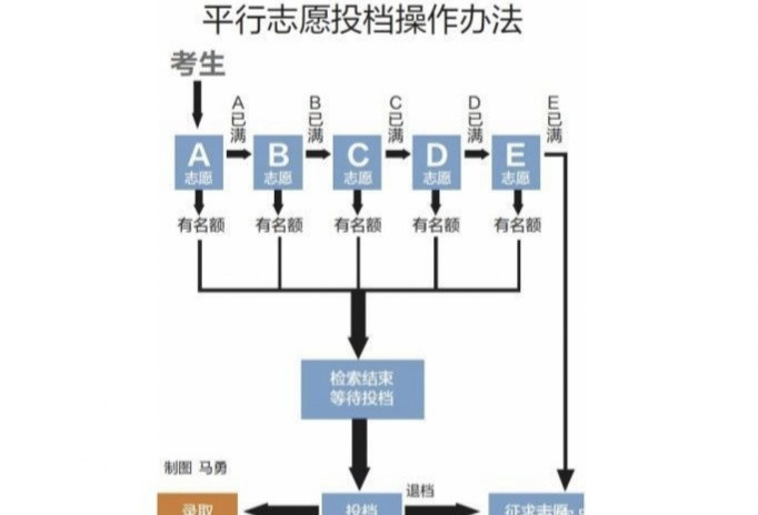 报考基础: 平行志愿不平行, 高校录取方式千奇百怪! 家长应该