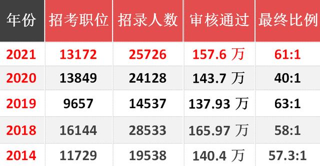 2022年国考将呈现的四大亮点, 扩招、机遇、公平、不唯分取人