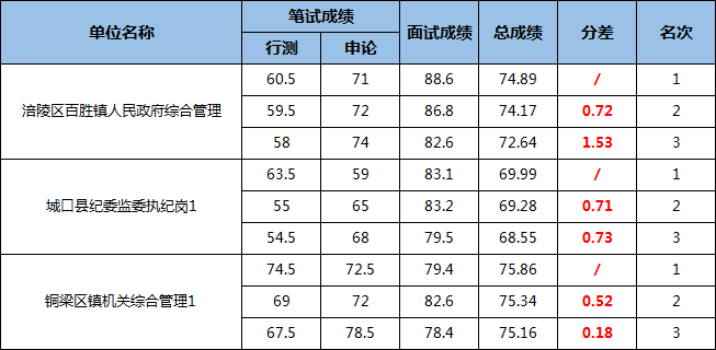 分差仅0.18? ! 省考想进面这么难?