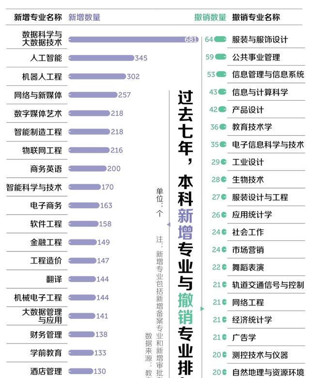 7年间大学专业变动频繁, 20个很热门, 21个挺冷门