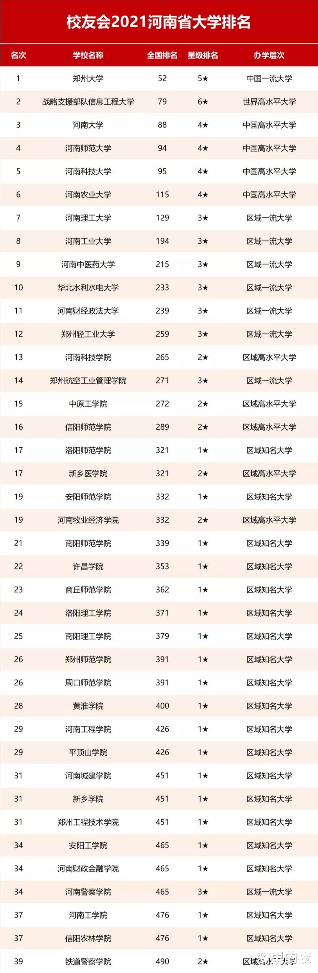 2021河南省大学排名! 郑大榜首, 河大不敌信大, 河师、河科真有百强实力?