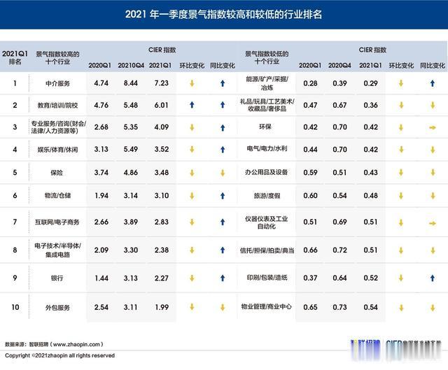 一季度就业市场啥行业景气? 报告: 教育培训招聘需求旺