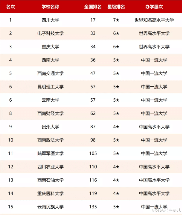 西南地区好大学盘点, 昆明理工表现亮眼, 十所高校跻身全国百强