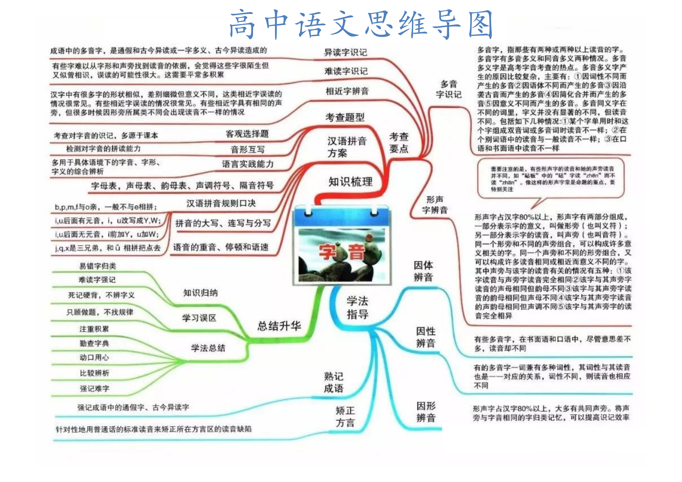 高中语文: 八百里加急【思维导图】所有高中生抓紧温习! 有奇效!