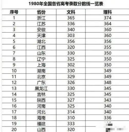 1980年各省高考录取分数线: 浙江最高, 北京高于河南, 海南最低