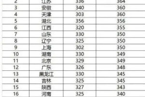 1980年各省高考录取分数线: 浙江最高, 北京高于河南, 海南最低