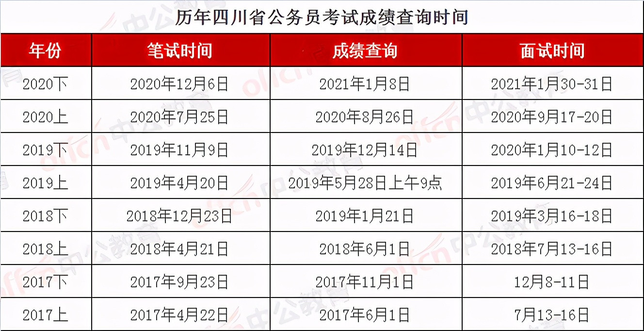 四川省考成绩下周公布? 附去年分数线, 考多少分才能进面