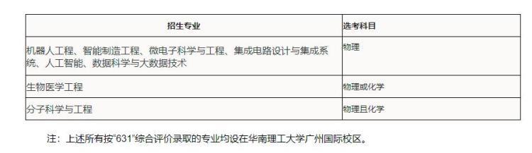 华南理工大学在山东综招58人, 考生4月17日起网上报名