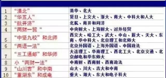 高考志愿: 中国大学组合排名, 这些高校的毕业生不愁找工作!