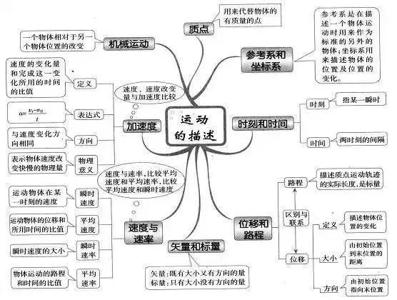 2021高考冲刺复习: 高中物理所有思维导图超全汇总