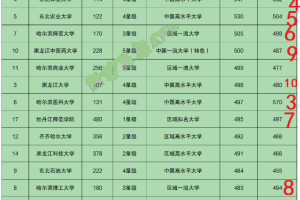 黑龙江高校录分排名: 哈工程第2, 哈医大第3, 第5为这所211很超值
