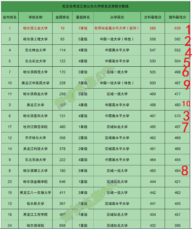 黑龙江高校录分排名: 哈工程第2, 哈医大第3, 第5为这所211很超值