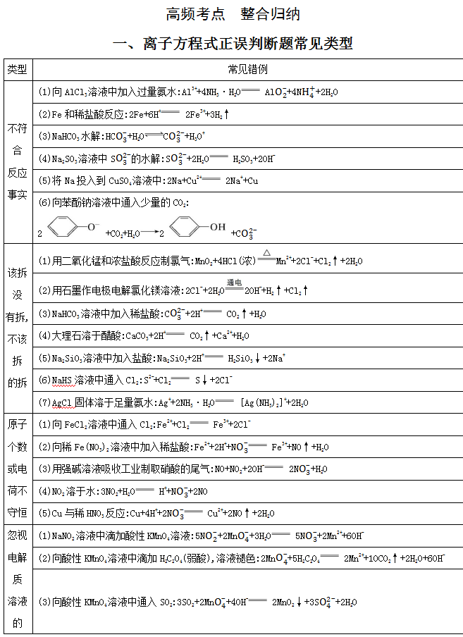 高考化学: 49页高频考点, 整合归纳