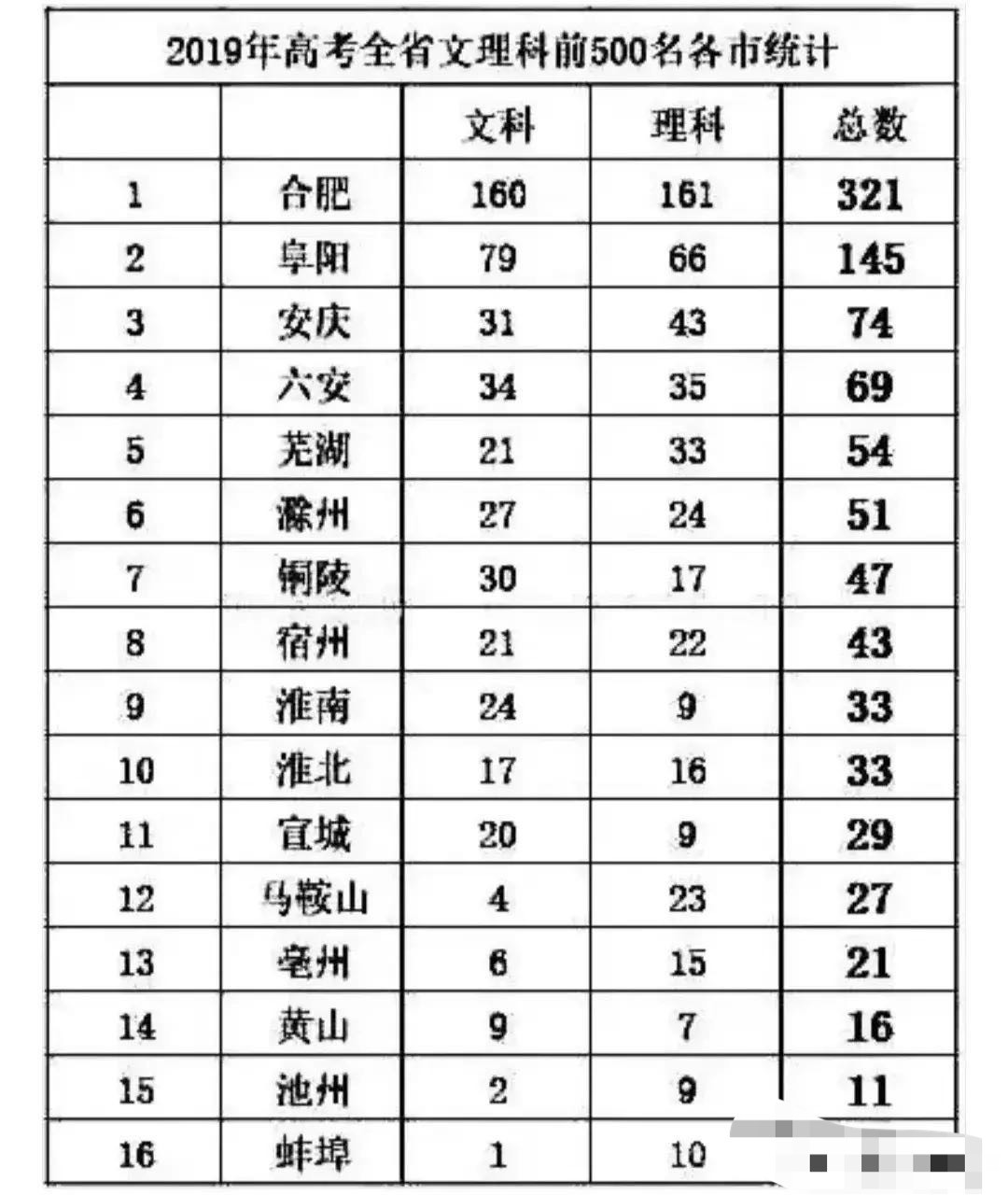 安徽高考文理科前五百名地域分布: 合肥最多, 阜阳第二, 蚌埠最少