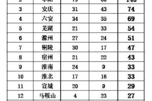 安徽高考文理科前五百名地域分布: 合肥最多, 阜阳第二, 蚌埠最少