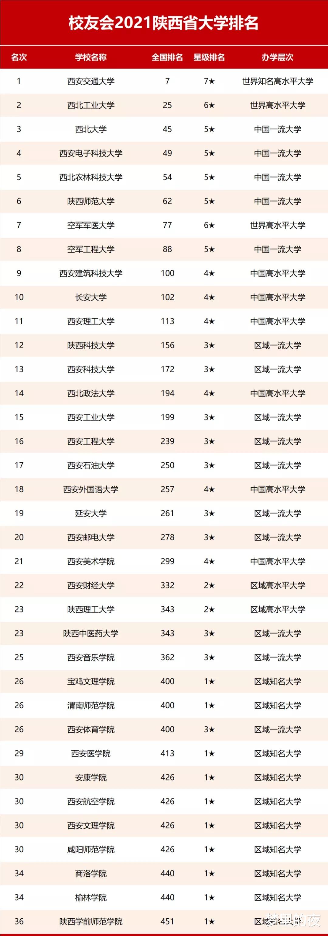 2021陕西省大学排名出炉! 西北大学超西电升至第3, 西建险胜长安大学!