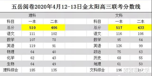 2021年河南金太阳高三下学期4月二模分数线: 理科一本线518分!