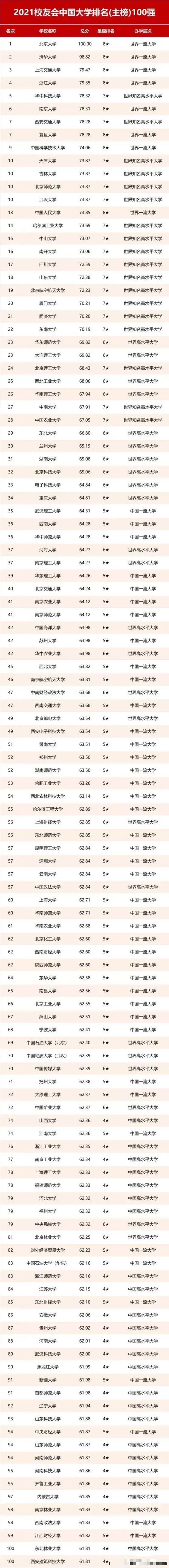 校友会中国百强大学: 北大第一, 西安建筑科技大学垫底, 深圳大学高于云南大学