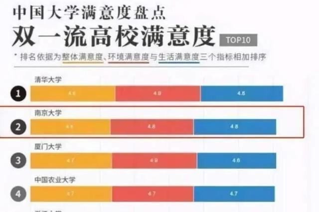 全国双一流高校满意度排名, 其中南大位居第二, 厦大进入前三名