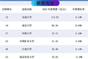江苏高校经费预算排名, 东南大学破百亿, 排名在南京大学之上