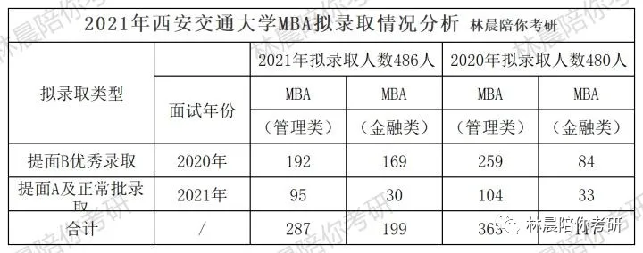 2021西安交通大学MBA录取分析 学姐给22年西交大MBA学生备考建议