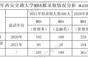 2021西安交通大学MBA录取分析 学姐给22年西交大MBA学生备考建议