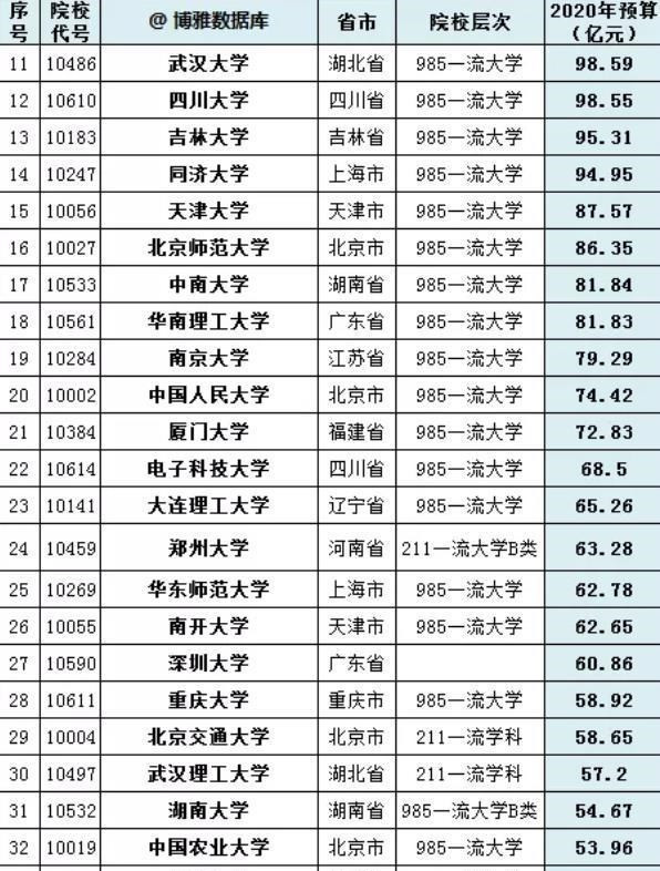 这三所211大学预算超过985高校, 郑大、北交大、武理大排前30强