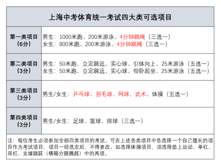 上海中考生迎来第一个难关, 体育考核拿满分不容易, 还得拼这一点