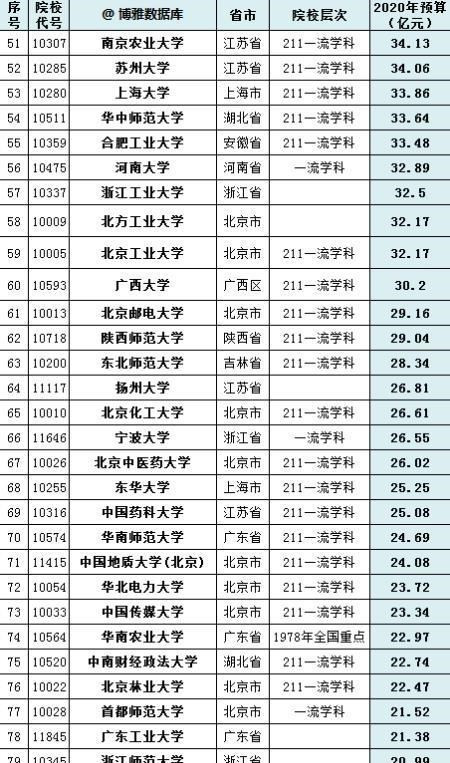 五所非211高校预算经费超20亿, 在211高校之上, 实力不可小觑