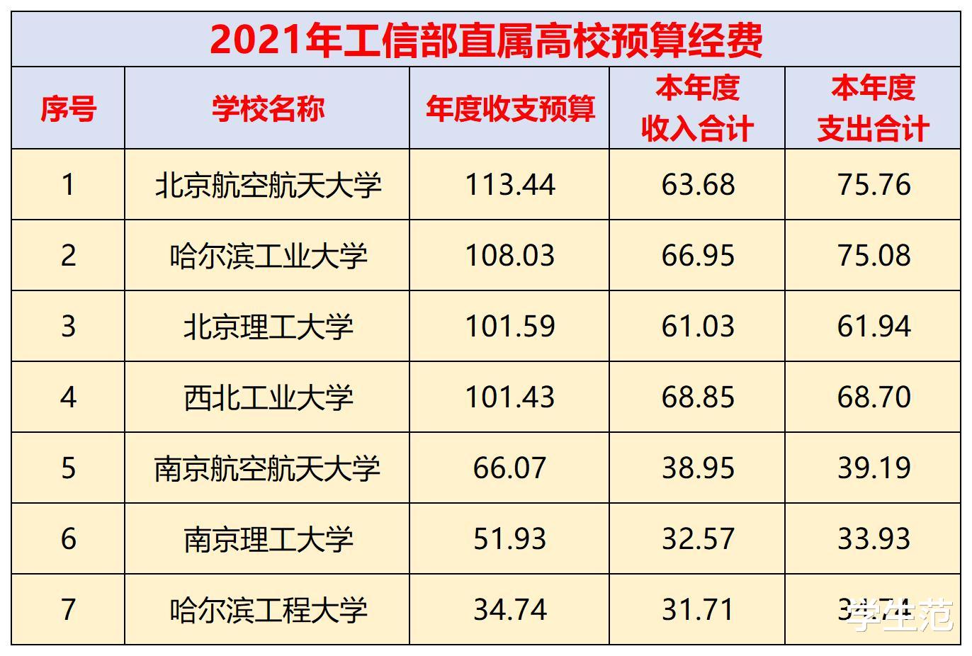 谁是“高端玩家”? 82所部属高校年度经费公开, 数十亿已成起步价