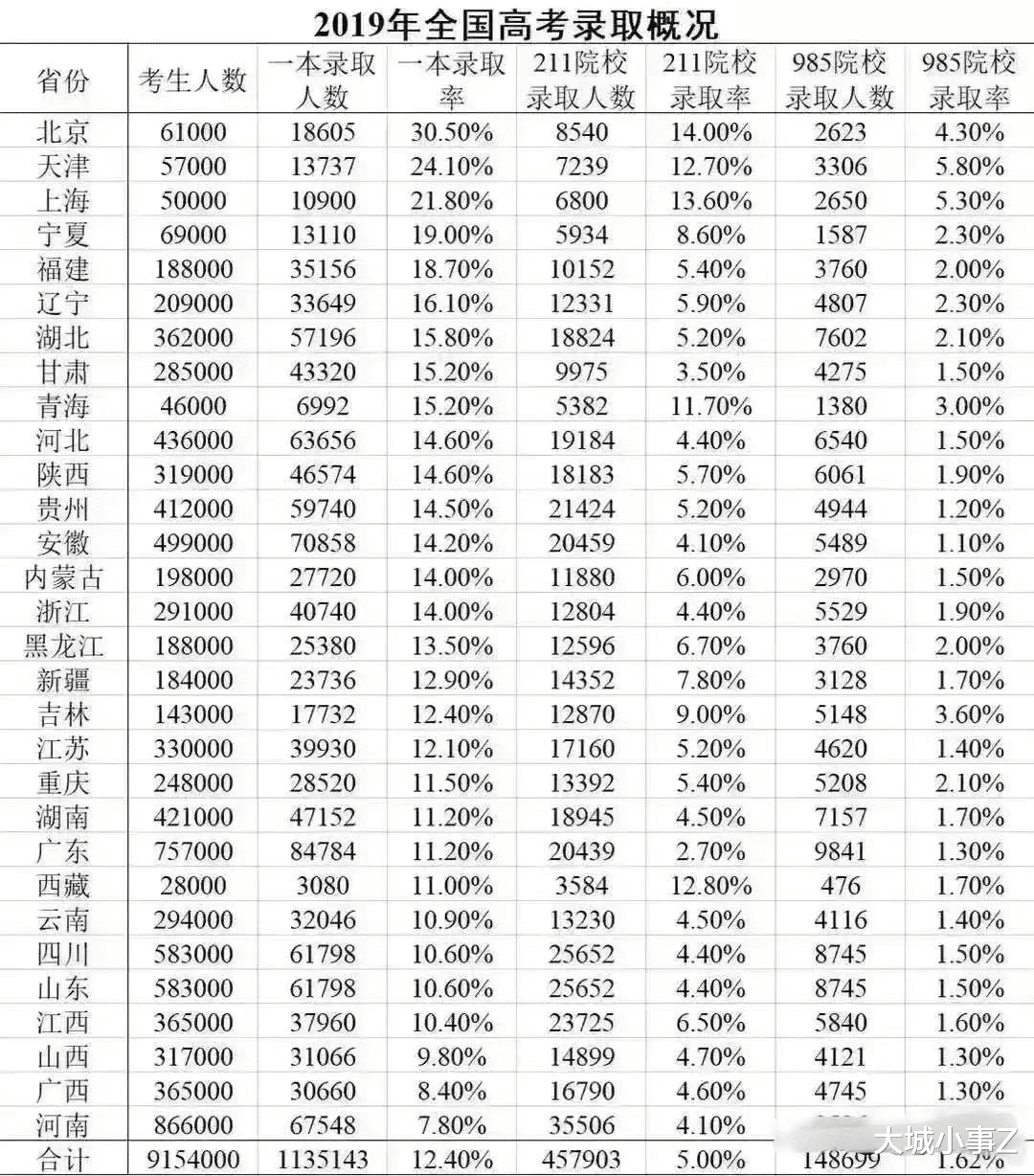 为什么说山西是全国高考最难的四省之一?