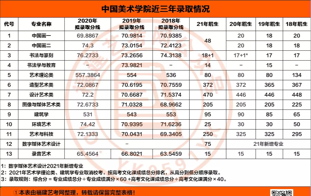 录取分数 | 上中国美术学院分数需要多少分?