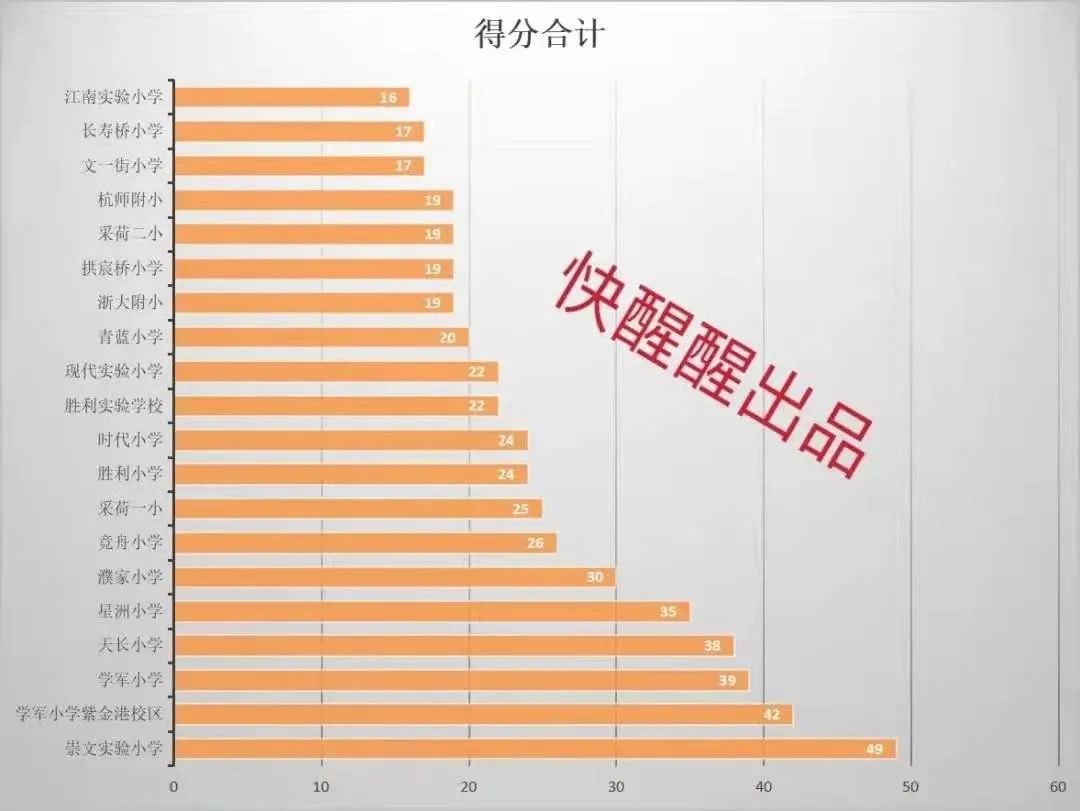 成绩秒杀一众名校的市中心学校 学区房才4万出头300万随便选?